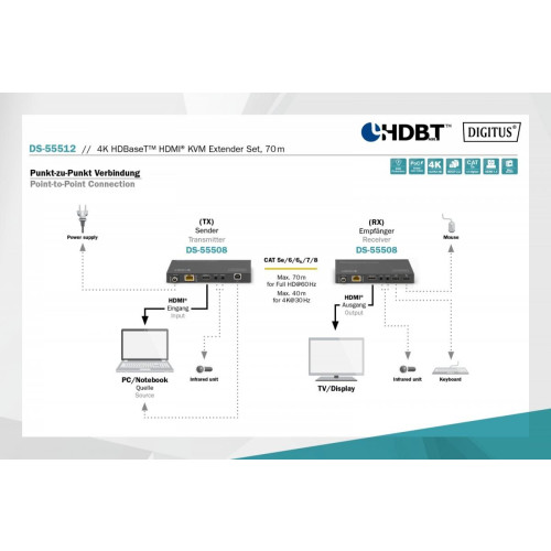 Przedłużacz/Extender KVM HDMI+USB HDBaseT 70m 4K30Hz HDCP 2.2 PoC (Power over Cable) audio IR zestaw-15984238