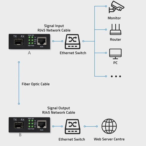 Dwukierunkowy Media Konwerter SWITCH Ethernet 1x RJ45 1x SFP | 1000Mb/s | 5V-17122076