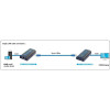 TECHLY EXTENDER SPLITTER HDMI PO SKRĘTCE OVER IP DO 120M 1080P IDATA EXTIP-373-8590190